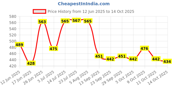 flipkart.com flamingo enterprise Marble Molding Blade 20MM Brazing Granite Molding Wheel Lever Tool Lever Tool flamingo enterprise Price History Graph from 12 Jun 2025 to 14 Oct 2025