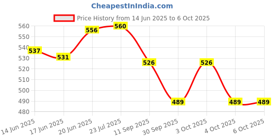 flipkart.com flamingo enterprise Stainless Steel 300mm Adjustable Engineers Rule Right Angle Ruler Tool Combination Square flamingo enterprise Price History Graph from 14 Jun 2025 to 4 Oct 2025