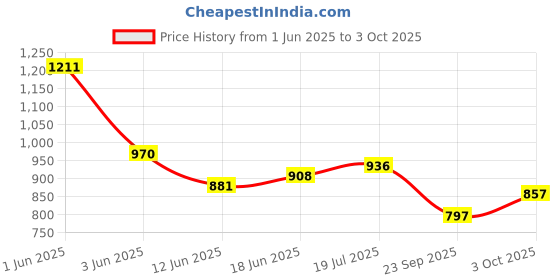 flipkart.com flamingo enterprise Stainless Steel Multi-function Combination Ruler Precision Try Square Combination Square flamingo enterprise Price History Graph from 1 Jun 2025 to 3 Oct 2025