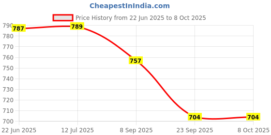 flipkart.com flamingo enterprise Stainless Steel Multi-function Combination Ruler / Square Set Combination Square flamingo enterprise Price History Graph from 22 Jun 2025 to 7 Oct 2025