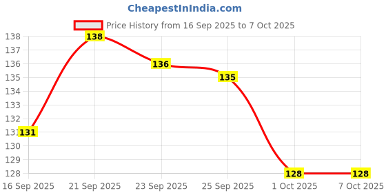 flipkart.com flamingo Firm Support with Spoon Splint - Malleable Aluminium, EVA Padding Finger Support flamingo Price History Graph from 16 Sep 2025 to 6 Oct 2025