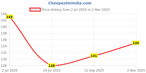 flipkart.com flamingo Flami-Fix Elasticated Tubular Bandage-Seamless Knitted,Cotton-Spandex 3"/8.75 CM Crepe Bandage flamingo Price History Graph from 2 Jul 2025 to 2 Nov 2025