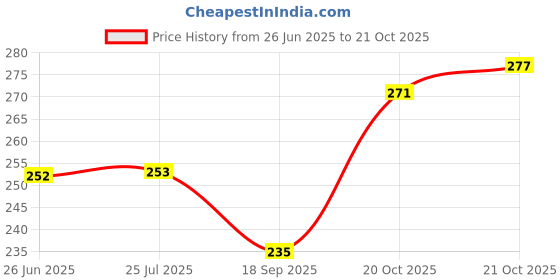 flipkart.com flamingo FLAMICREPE 10CM X 4MT Crepe Bandage flamingo Price History Graph from 26 Jun 2025 to 20 Oct 2025