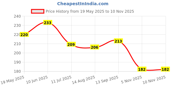 flipkart.com flamingo Flamicrepe Cotton Crepe Bandage, 5cm X 4 Meter (Pack of 1), Beige Crepe Bandage flamingo Price History Graph from 19 May 2025 to 10 Nov 2025