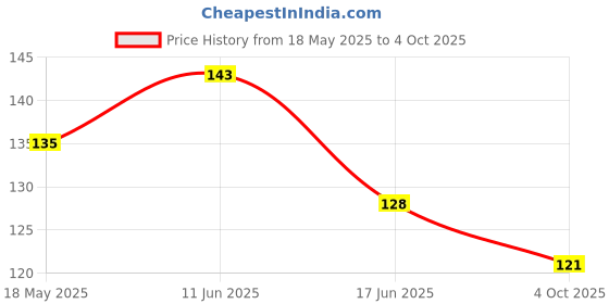 flipkart.com flamingo FlamiMask for Children| Multilayer Reusable, Washable Cloth Mask flamingo Price History Graph from 18 May 2025 to 4 Oct 2025