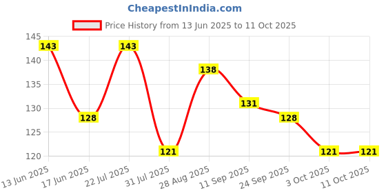 flipkart.com flamingo FlamiMask for Female| Multilayer Reusable, Washable Cloth Mask flamingo Price History Graph from 13 Jun 2025 to 11 Oct 2025