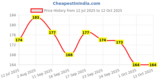 flipkart.com flamingo Flamisoft - Bandage for Healing, Moisture Absorption (10 cm*3 m), 1 Roll Crepe Bandage flamingo Price History Graph from 12 Jul 2025 to 11 Oct 2025