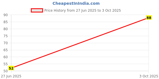 flipkart.com flamingo Frog Splint Finger Support flamingo Price History Graph from 27 Jun 2025 to 3 Oct 2025