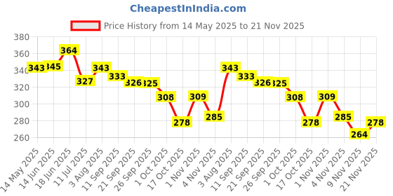 flipkart.com flamingo Gel Exercise ball - Stress Relief Ball Finger Exerciser (Medium) Supporter flamingo Price History Graph from 14 May 2025 to 21 Nov 2025
