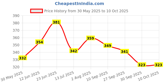 flipkart.com flamingo HC-1004 Cold Pack flamingo Price History Graph from 30 May 2025 to 10 Oct 2025