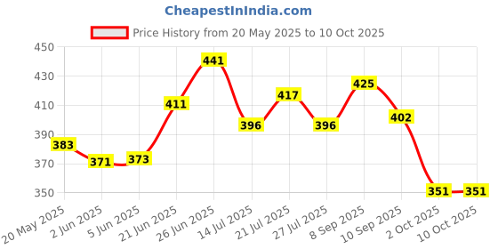 flipkart.com flamingo hc-1010 cool pack Pack flamingo Price History Graph from 20 May 2025 to 9 Oct 2025