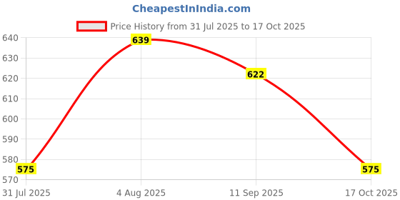flipkart.com flamingo Height Adjustable Walking Stick - Silver Walking Stick flamingo Price History Graph from 31 Jul 2025 to 17 Oct 2025