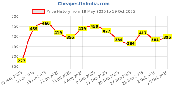flipkart.com flamingo Hot and Cold Gel Pack with washable outer cover, Pack of 1, Regular Hot & Cold Pack flamingo Price History Graph from 19 May 2025 to 19 Oct 2025