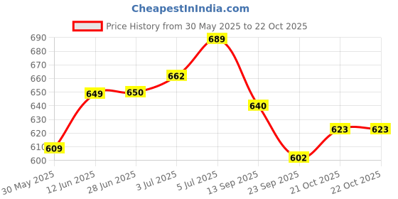 flipkart.com hvg traders Flamingo Inflatable Pool Floats, Pool Tubes Swimming Ring Pink Pool Float Inflatable Swimming Safety Tube hvg traders Price History Graph from 30 May 2025 to 21 Oct 2025