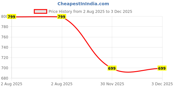 flipkart.com flamingo Knee Cap-Optimal Support for Knee Ligament, Post-Surgery Relief with Gel Comfort Knee Support flamingo Price History Graph from 2 Aug 2025 to 2 Dec 2025