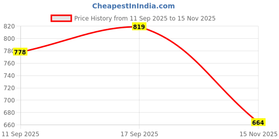 flipkart.com flamingo Knee Cap-Optimal Support for Knee Ligament, Post-Surgery Relief with Gel Comfort Knee Support flamingo Price History Graph from 11 Sep 2025 to 15 Nov 2025