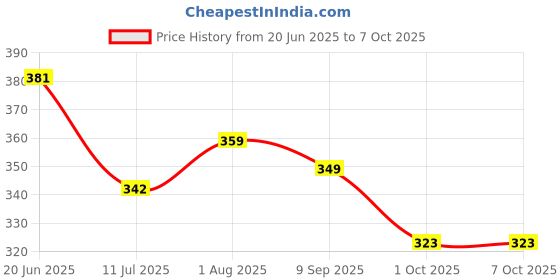 flipkart.com flamingo Knee Stabilizer - Soft Elastic, Snug Fitting, Patella Support, Foam Padding Knee Support flamingo Price History Graph from 20 Jun 2025 to 7 Oct 2025