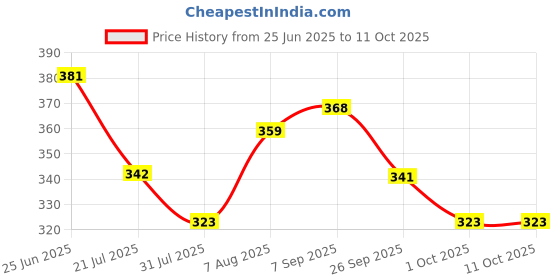 flipkart.com flamingo Knee Stabilizer - Soft Elastic, Snug Fitting, Patella Support, Foam Padding Knee Support flamingo Price History Graph from 25 Jun 2025 to 11 Oct 2025