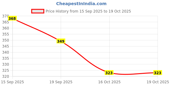 flipkart.com flamingo Knee Stabilizer - Soft Elastic, Snug Fitting, Patella Support, Foam Padding Knee Support flamingo Price History Graph from 15 Sep 2025 to 18 Oct 2025