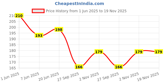 flipkart.com jhingalala Flamingo Love Hard Bound Undated A5 Diary Notebook (20 X 14.5 CM, 80 GSM, 190 Ruled Perforated Pages) Diary for Writing, Gift for Friend, Personal Diary A5 Notebook Ruled 190 Pages jhingalala Price History Graph from 1 Jun 2025 to 19 Nov 2025