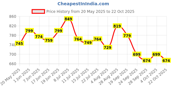 flipkart.com flamingo Lumbar Sacro Belt (Waist & Back Support Belt) Back / Lumbar Support flamingo Price History Graph from 20 May 2025 to 22 Oct 2025