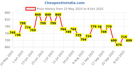 flipkart.com flamingo Lumbar Sacro Belt (Waist & Back Support Belt) Back / Lumbar Support flamingo Price History Graph from 23 May 2025 to 9 Oct 2025