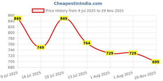 flipkart.com flamingo Lumbar Sacro Belt (Waist & Back Support Belt) Back / Lumbar Support flamingo Price History Graph from 9 Jul 2025 to 29 Nov 2025