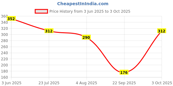 flipkart.com flamingo Open Patella Cap Knee Support flamingo Price History Graph from 3 Jun 2025 to 3 Oct 2025