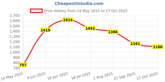 flipkart.com flamingo Orthopedic Lumbar Support Back Pain Relief Back Rest Large| BLUE | OC2144 Back / Lumbar Support flamingo Price History Graph from 14 May 2025 to 27 Oct 2025
