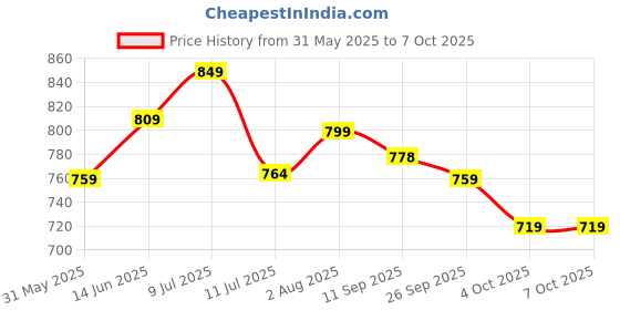 flipkart.com flamingo Pavlik Harness -Firm Support for Hip Dislocation, Controlled Flexion Supporter flamingo Price History Graph from 31 May 2025 to 7 Oct 2025