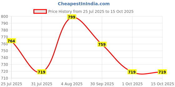 flipkart.com flamingo Pavlik Harness -Firm Support for Hip Dislocation, Controlled Flexion Supporter flamingo Price History Graph from 25 Jul 2025 to 15 Oct 2025