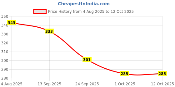 flipkart.com flamingo Pediatric Arm Sling-Support for Kids, Arm Injuries, Adjustable Shoulder Strap Arm Support flamingo Price History Graph from 4 Aug 2025 to 12 Oct 2025