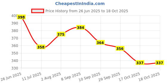 flipkart.com flamingo Post-Surgery Abdominal Belt (14cm) - Elastic Compression, Semi-Rigid Belt Abdominal Belt flamingo Price History Graph from 26 Jun 2025 to 18 Oct 2025