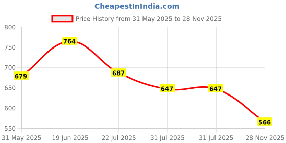 flipkart.com flamingo Premium Below Knee Stockings Knee Support flamingo Price History Graph from 31 May 2025 to 28 Nov 2025
