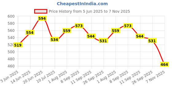 flipkart.com flamingo Protective Rocker Bottom Cast Shoe - Durable, Balanced Support for Plaster Casts Ankle Support flamingo Price History Graph from 5 Jun 2025 to 7 Nov 2025