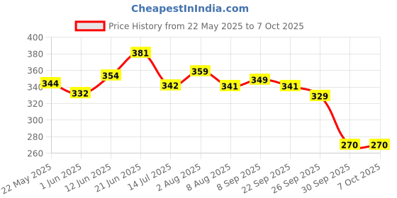 flipkart.com flamingo Regular Cool Pack flamingo Price History Graph from 22 May 2025 to 5 Oct 2025