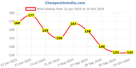 flipkart.com flamingo Relaxing Gel cool Eye with Strap-on Cooling Relaxation for Tired Eyes Cold Pack flamingo Price History Graph from 12 Jun 2025 to 9 Oct 2025