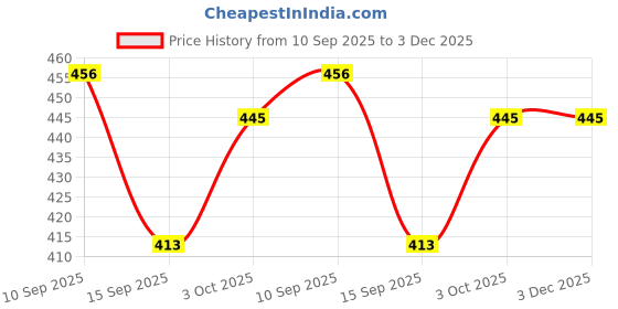 flipkart.com redoak Flamingo Reusable Fork - 50Pcs Disposable Plastic Salad Fork, Fruit Fork Set redoak Price History Graph from 10 Sep 2025 to 2 Dec 2025