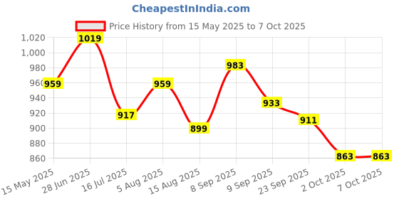 flipkart.com flamingo Stability Quadripod Walking Stick - Height Adjustable, Broad Quadra Base Walking Stick flamingo Price History Graph from 15 May 2025 to 6 Oct 2025