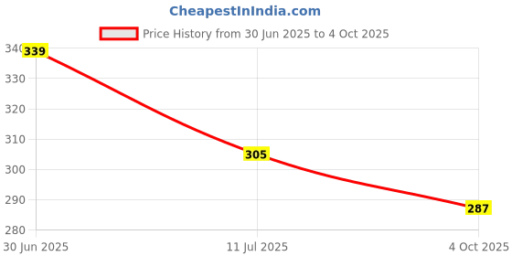 flipkart.com flamingo Supportive Elastic Wrist Splint-Metal Splint, Anatomical Fit, Velcro Splints flamingo Price History Graph from 30 Jun 2025 to 4 Oct 2025