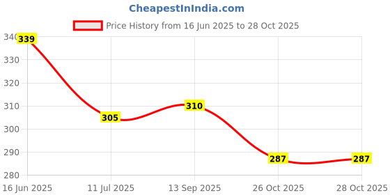 flipkart.com flamingo Supportive Elastic Wrist Splint-Metal Splint, Anatomical Fit, Velcro Splints flamingo Price History Graph from 16 Jun 2025 to 27 Oct 2025
