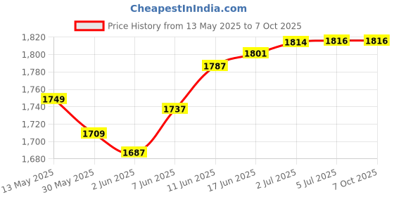 flipkart.com intex Flamingo Swimming Inflatable Float for Adults & Kids (Size: 56" x 54" x 38") Inflatable Swimming Pool intex Price History Graph from 13 May 2025 to 6 Oct 2025
