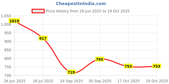 flipkart.com flamingo Varicose Vein Stockings - Pain Relief, Compression Comfort, Breathable Fabric Supporter flamingo Price History Graph from 26 Jun 2025 to 17 Oct 2025