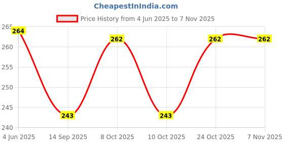 flipkart.com divinezon Flamingo Women's Portable Food and Milk Warmer Bag Grocery Bag divinezon Price History Graph from 4 Jun 2025 to 1 Nov 2025