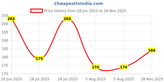 flipkart.com flamingo Wrist Brace Support Wrist Support flamingo Price History Graph from 28 Jun 2025 to 28 Nov 2025