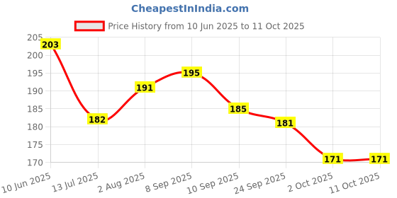 flipkart.com flamingo Wrist Support Brace with Thumb Loop, Hand Support flamingo Price History Graph from 10 Jun 2025 to 11 Oct 2025