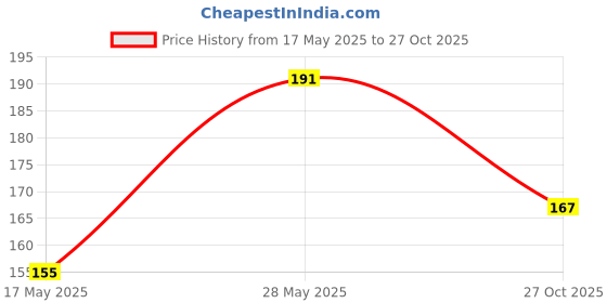 flipkart.com flamingo Wrist Support Brace with Thumb Loop Wrist Support flamingo Price History Graph from 17 May 2025 to 27 Oct 2025