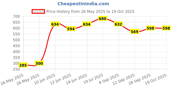 flipkart.com flamiplast 10CM* 4MTR ELASTIC ADHESIVE BANDAGE ( PACK OF 2 ) Bandage Protector flamiplast Price History Graph from 26 May 2025 to 19 Oct 2025