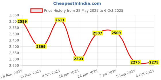 flipkart.com flammable Price History Graph from 28 May 2025 to 6 Oct 2025