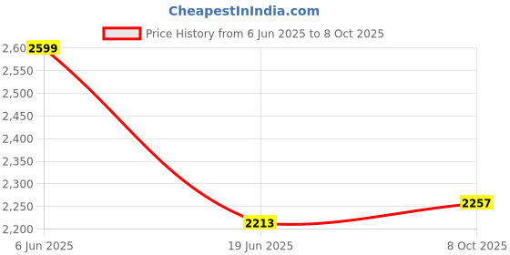 flipkart.com flammable Price History Graph from 6 Jun 2025 to 8 Oct 2025